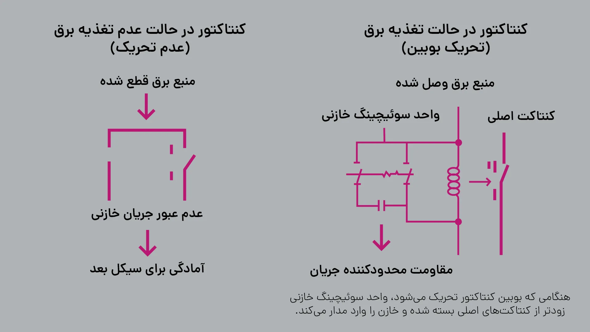 نحوه عملکرد کنتاکتور خازنی