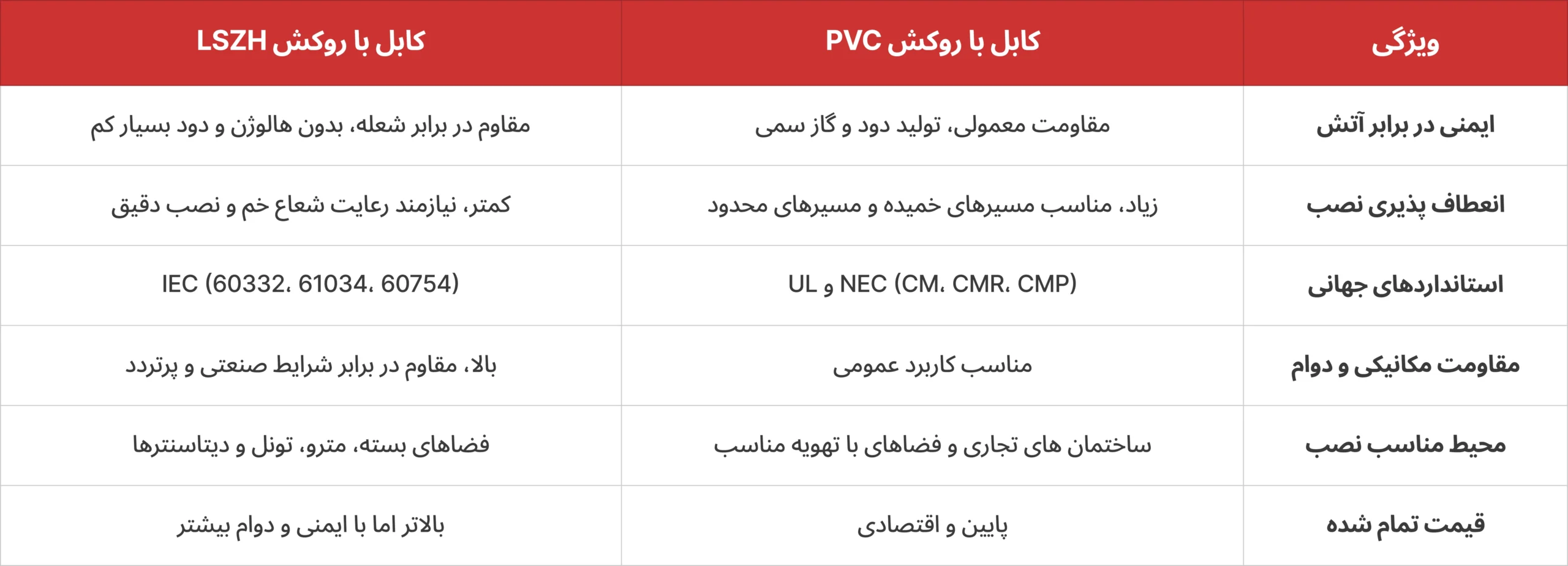جدول مقایسه کابل pvc و lszh