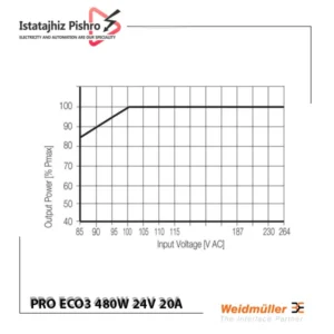 منبع تغذیه سوئیچینگ وایدمولر  PRO ECO3 480W 24V 20A