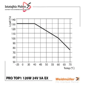 منبع تغذیه ضد انفجار وایدمولر PRO TOP1 120W 24V 5A EX