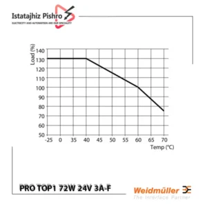 منبع تغذیه ضد انفجار وایدمولر PRO TOP1 72W 24V 3A-F