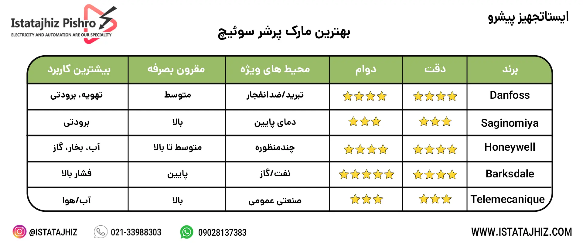 بهترین مارک پرشرسوئیچ