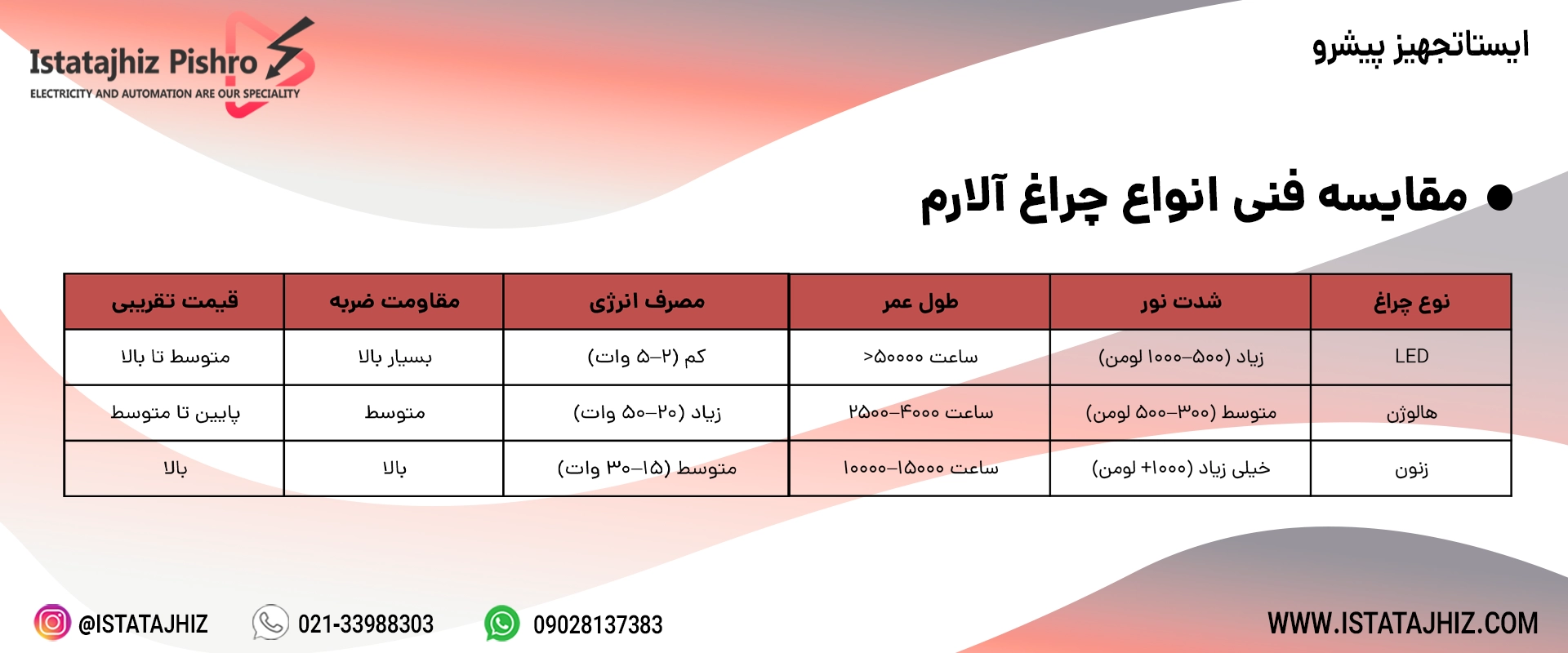 مقایسه انواع چراغ آلارم