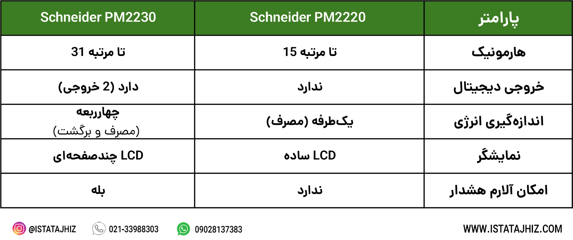 پاورمتر اشنایدر Schneider PM2230 پورت RS485 9 تفاوت PM2230 با مدل PM2220