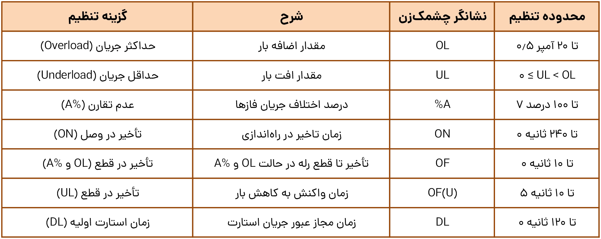 جدول تنظیمات کنترل فاز راما