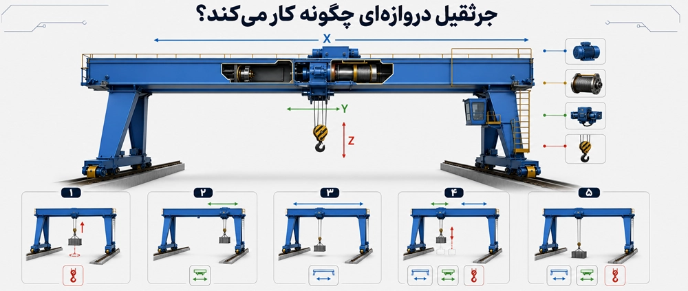 جرثقیل دروازه ای چیست؟ 3 نحوه کار جرثقیل دروازه ای