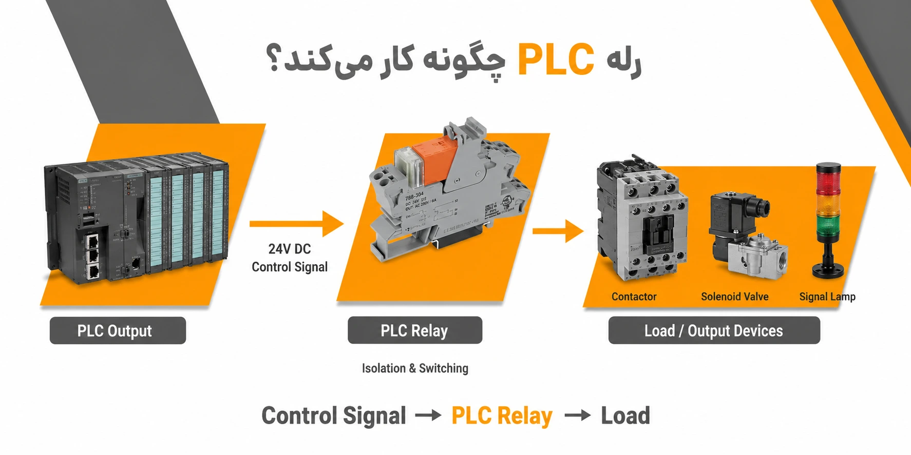 نحوه کارکردن رله PLC