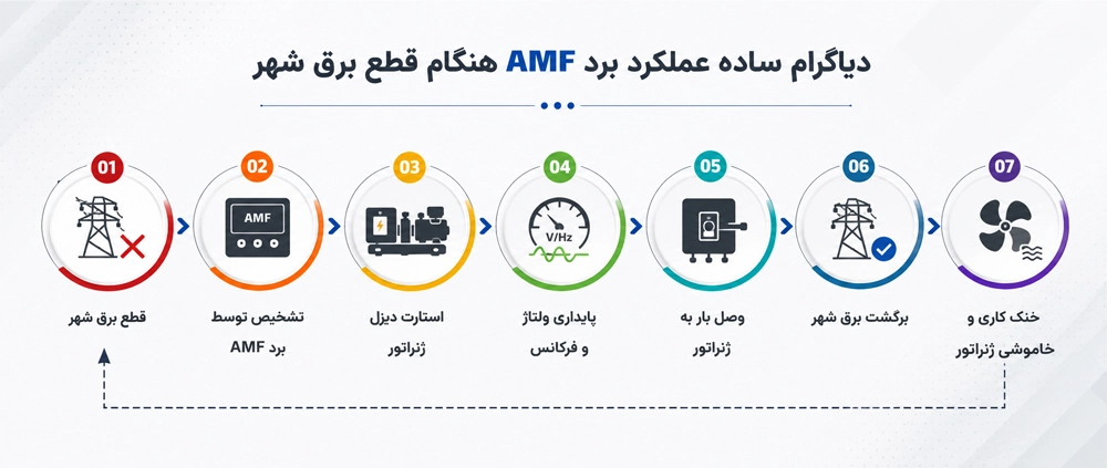 راهنمای جامع انتخاب برد کنترلر دیزل ژنراتور 3 راهنمای جامع انتخاب برد کنترلر دیزل ژنراتور