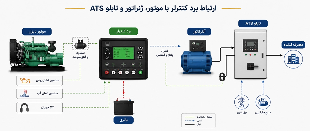 راهنمای جامع انتخاب برد کنترلر دیزل ژنراتور 2 راهنمای انتخاب برد کنترلر دیزل ژنراتور بر اساس نوع کاربرد