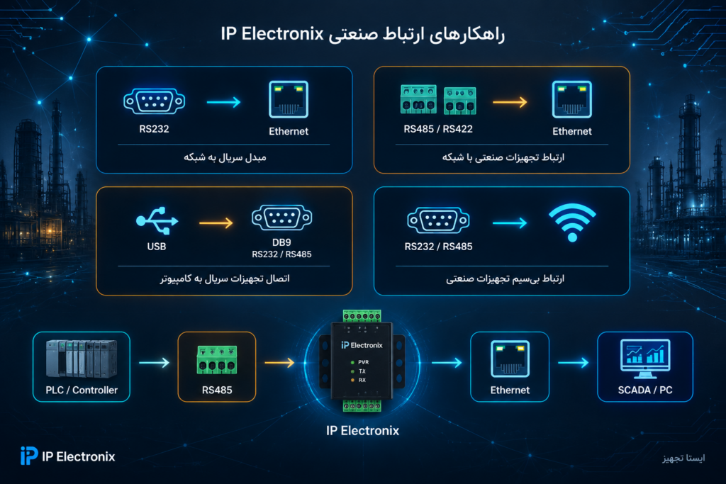 مبدل های IP Electronix