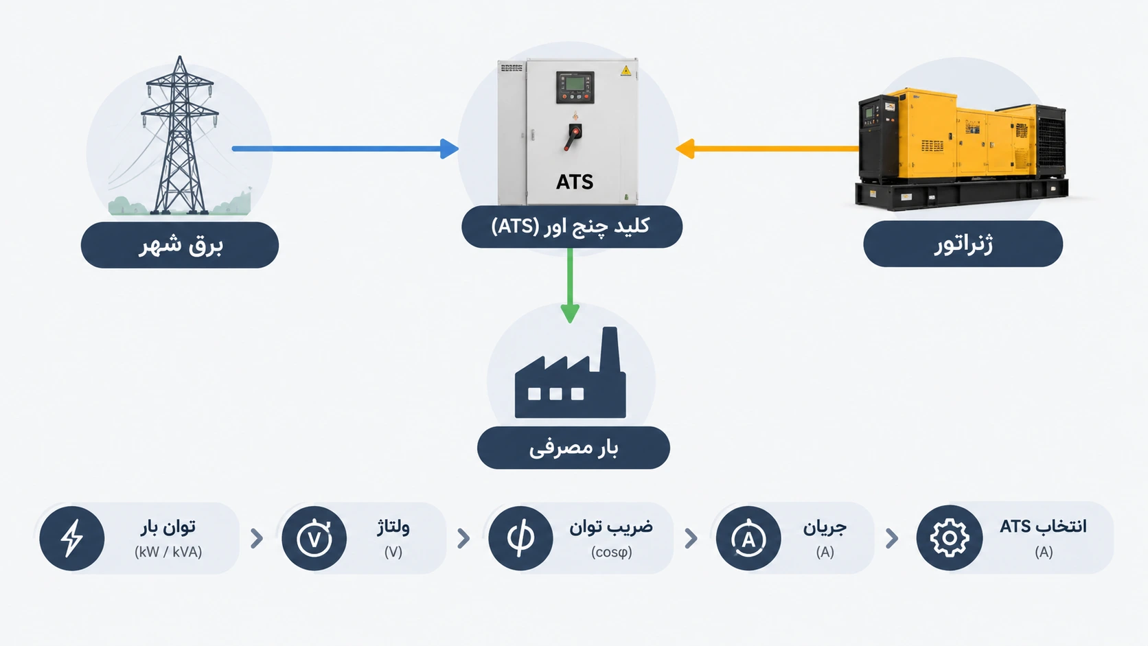 چگونه آمپر مناسب کلید چنج اور را محاسبه کنیم؟ 8 ATS Power Flow and Sizing Guide 1