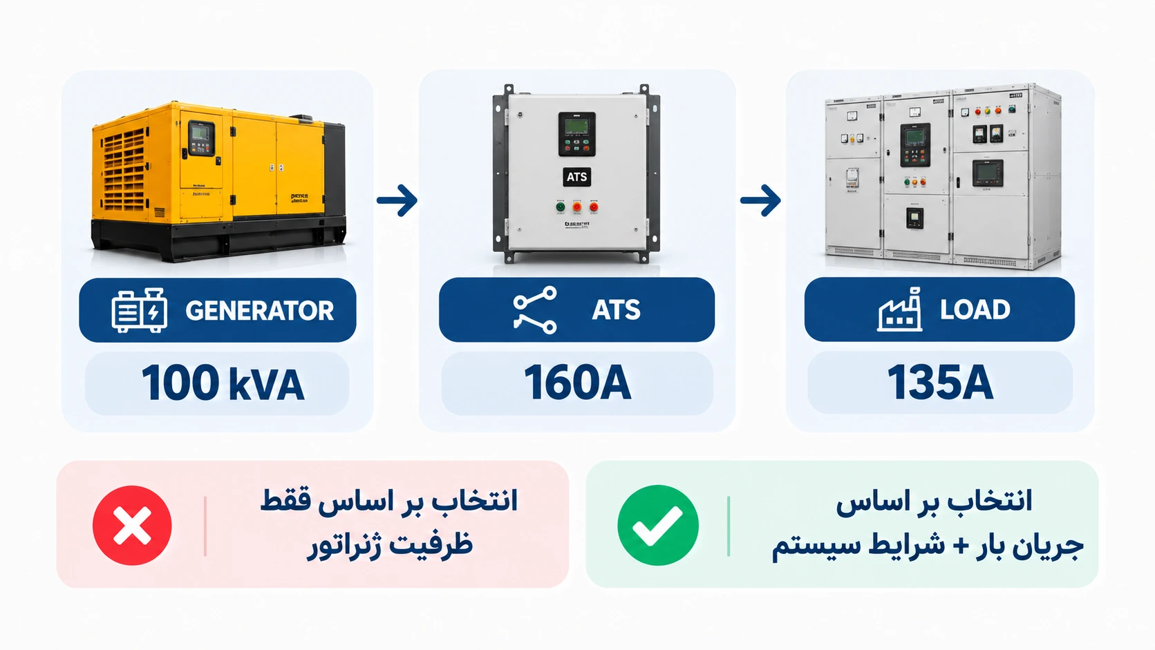 چگونه آمپر مناسب کلید چنج اور را محاسبه کنیم؟ 10 انتخاب جریان کلید چنج اور