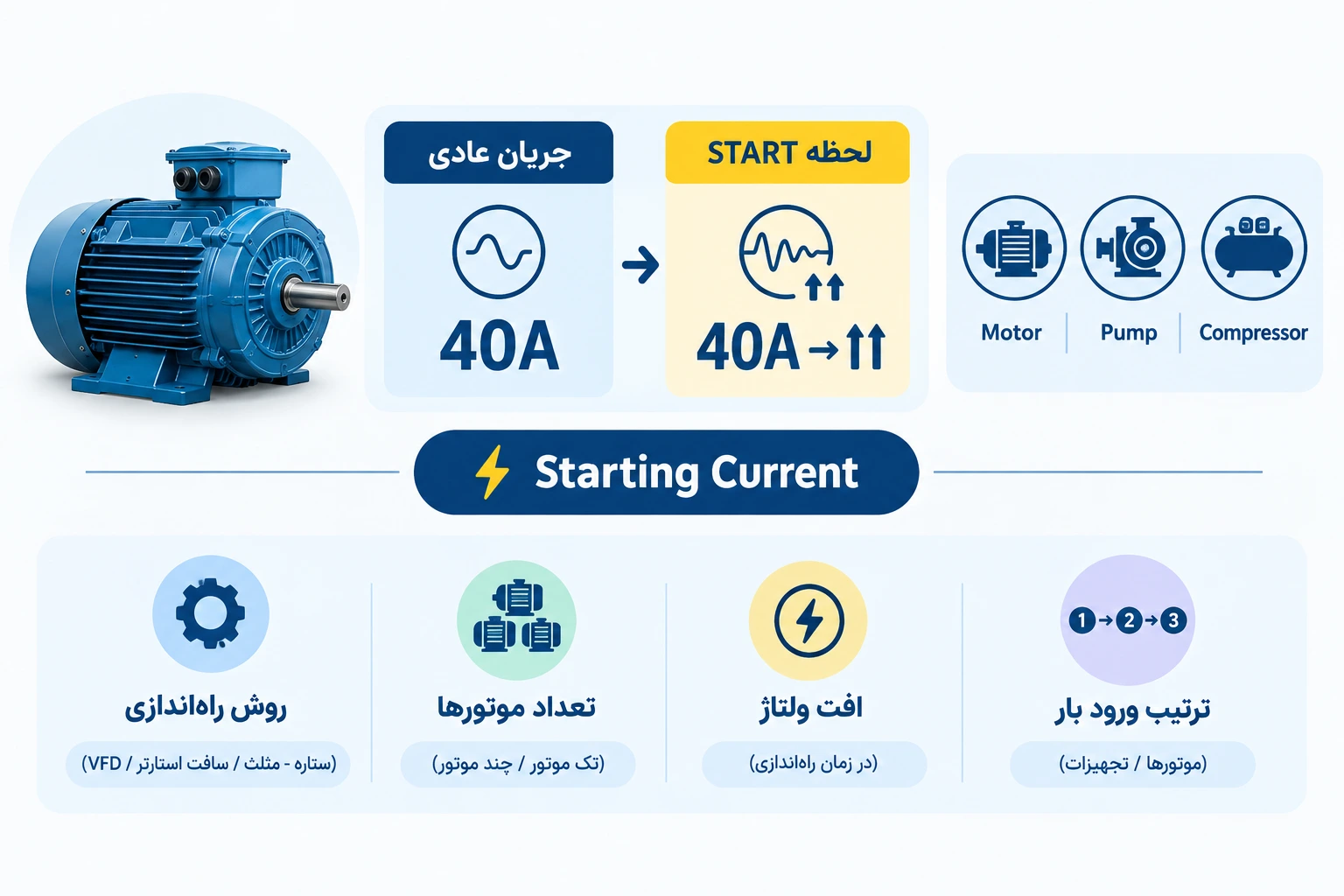 چگونه آمپر مناسب کلید چنج اور را محاسبه کنیم؟ 11 توجه به جریان راه اندازی موتور در انتخاب آمپر کلید چنج اور