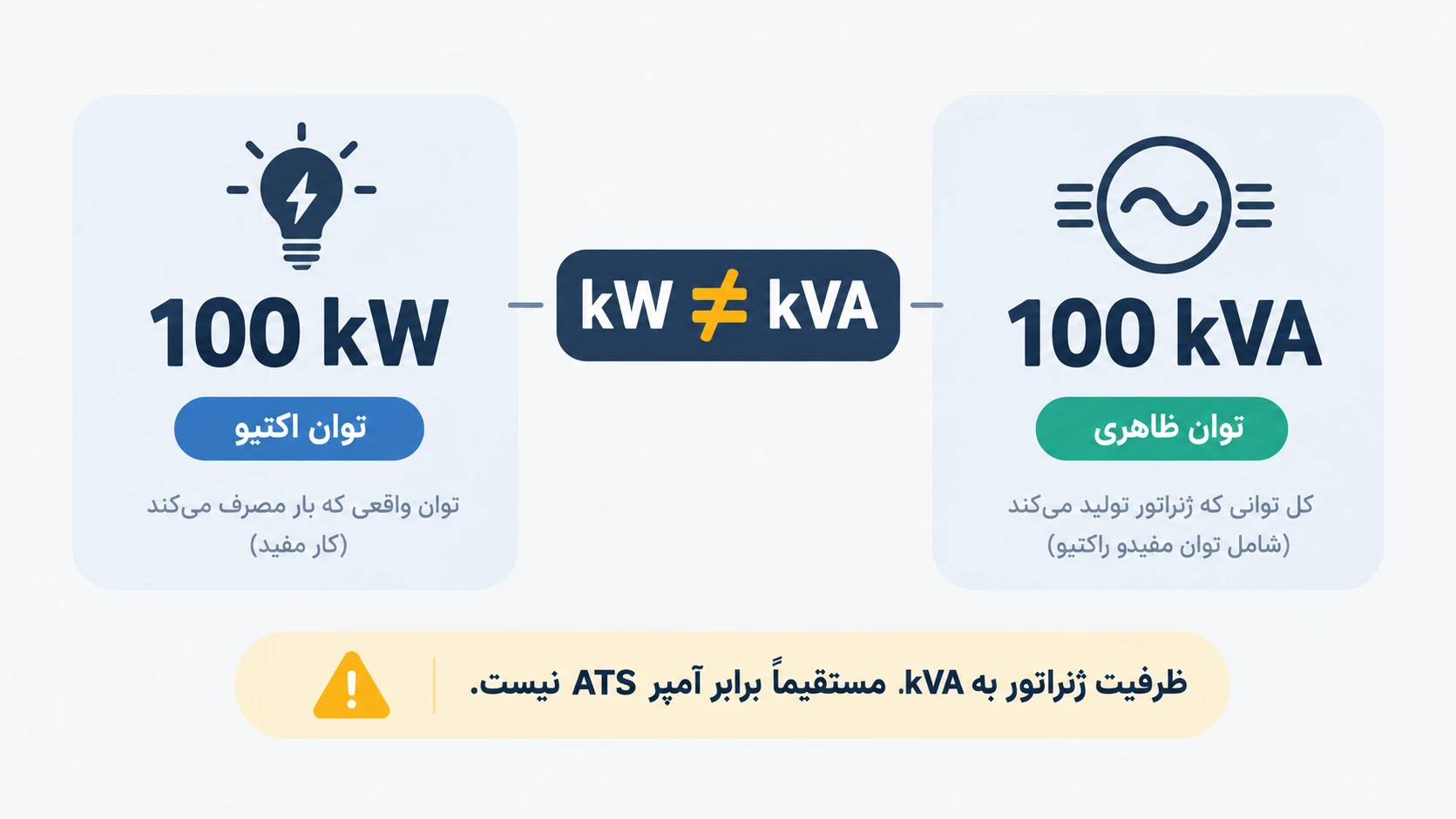 چگونه آمپر مناسب کلید چنج اور را محاسبه کنیم؟ 9 توان اکتیو (kW) یا توان ظاهری (kVA) در ژنراتور