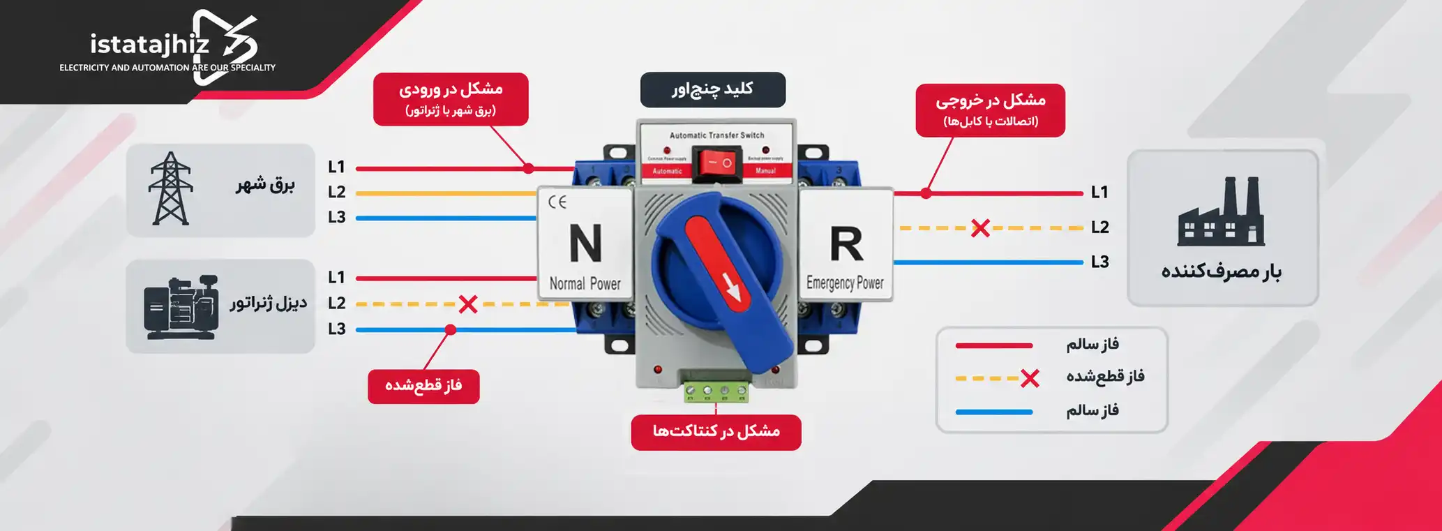 رایج ترین مشکلات کلید چنج اور و روش های عیب یابی 6 قطع یک فاز در کلید چنج اور