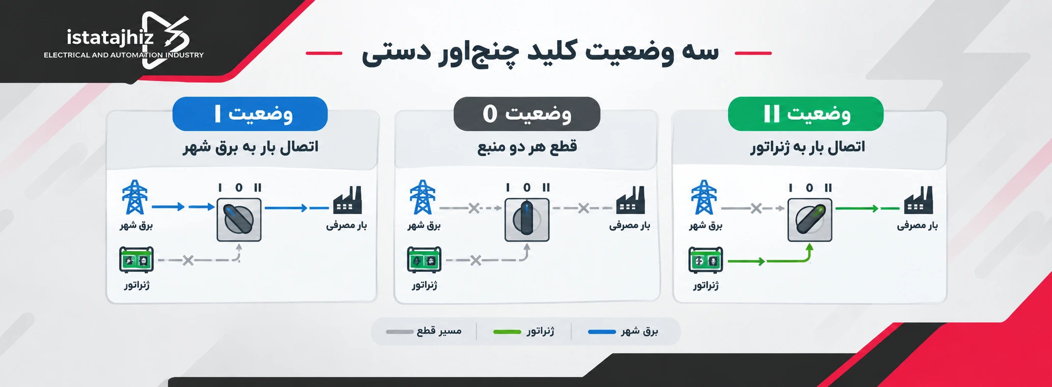 تفاوت کلید چنج اور دستی و اتوماتیک | کدام برای ژنراتور بهتر است؟ 11 سه وضعیت اصلی کلید چنج اور