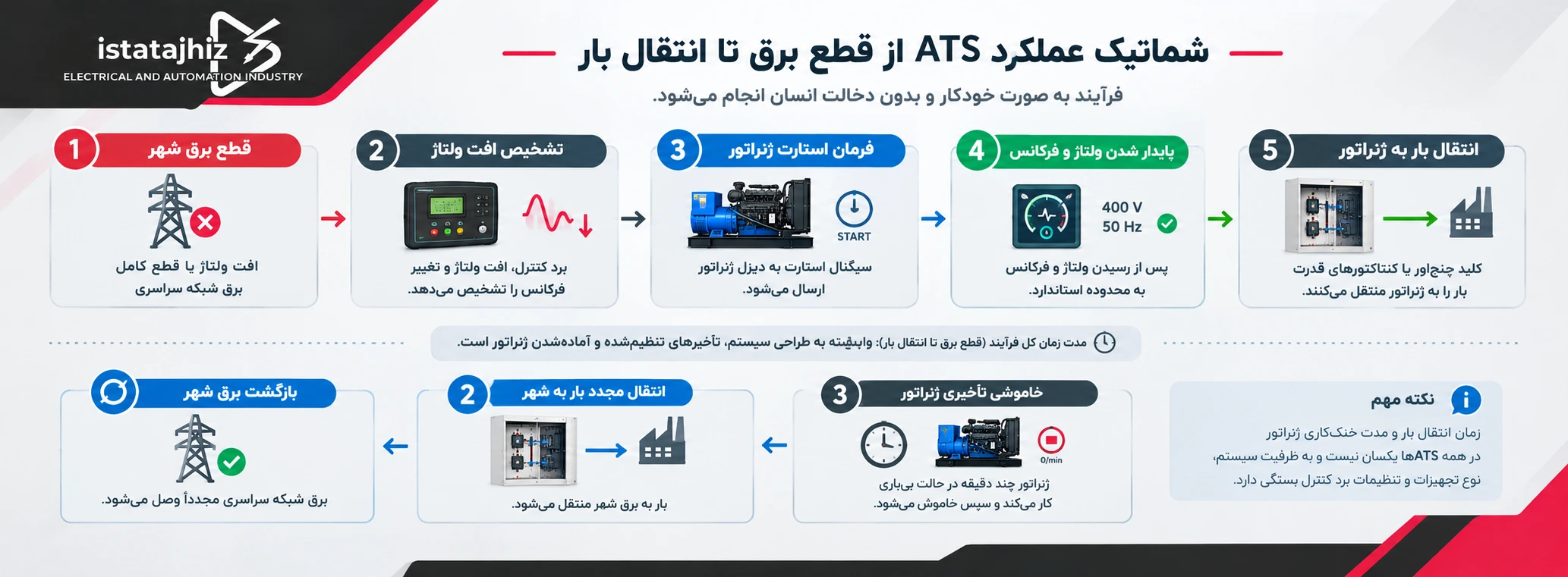 تفاوت کلید چنج اور دستی و اتوماتیک | کدام برای ژنراتور بهتر است؟ 12 نحوه عملکرد کلید برق شهر و ژنراتور اتوماتیک